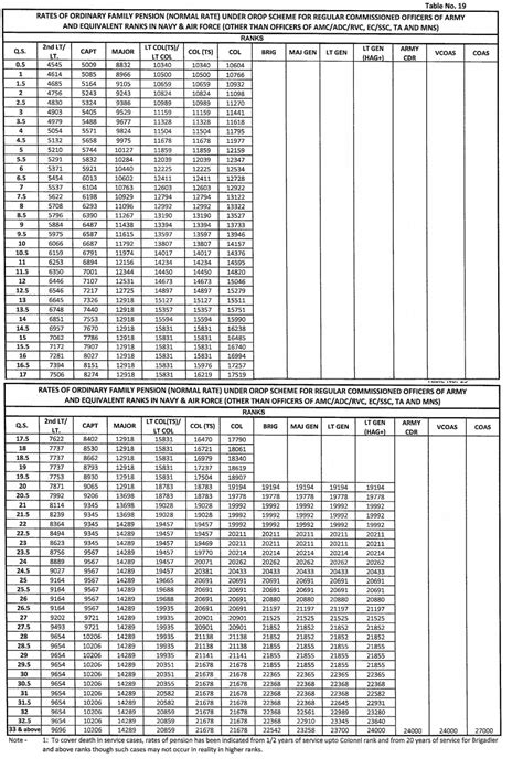 Orop Table No Ordinary Family Pension For Regular Commissioned Officers Of Army And