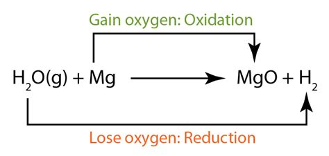 Oxidation And Reduction In Terms Of Oxygenhydrogen Transfer Spm Chemistry