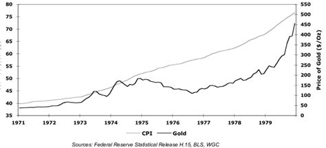 The Price Of Gold And Inflation United States 1971 1979 Download