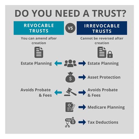 Revocable Trust Or Irrevocable Trust Sechler Law Firm