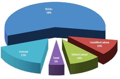 Contractor's fees (for supervision of the work) 4. BMTPC