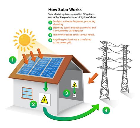 Why Solar Own Your Energy Increase Home Value