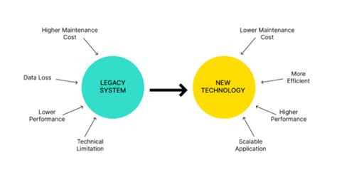 What Is A Legacy System Is It Holding Your Business Back Voxco