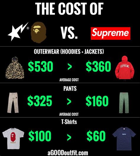 New arrivals see all products. The Cost of BAPE vs. Supreme | aGOODoutfit