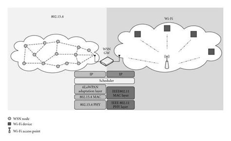 Interoperability Network Architecture Download Scientific Diagram