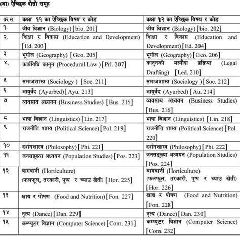 Class 11 And Class 12 All Subjects List Neb Subject List Exam Sanjal