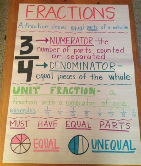 Evaluating equivalent fractions lesson plan education com. Fractions: Why Numerator and Denominator? | Math fractions ...