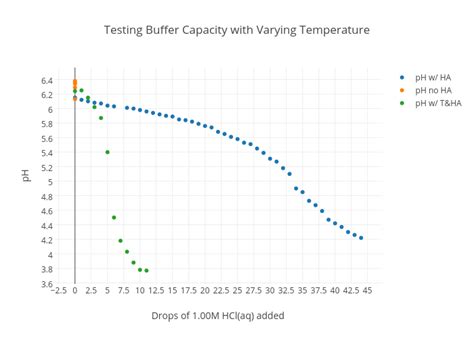 Testing Buffer Capacity With Varying Temperature Scatter Chart Made