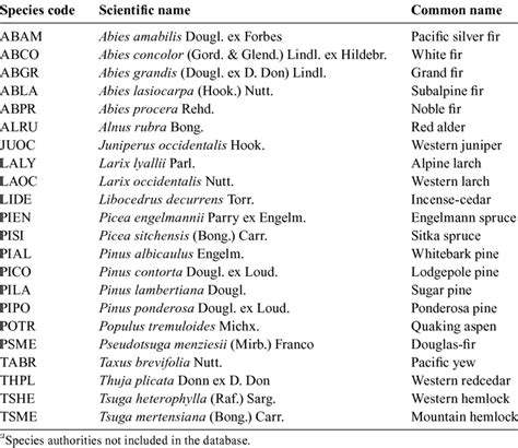 Species Code Scientific Name And Common Name Of Tree Species