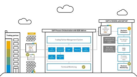 SAP Process Orchestration And SAP Application Interface Framework YouTube