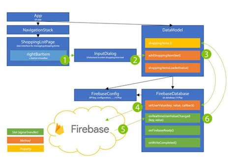 Firebase Realtime Database And Tutorial Login Untuk Android Dan Ios