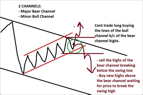 Price Channel Trading Strategy Sidewaysmarkets Day Trading Strategies