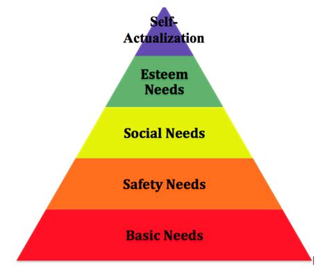 Room 167 Maslows Hierarchy Of Needs