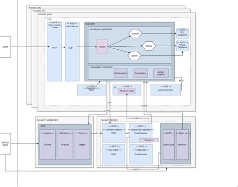 DevOps Architecture For A Cloud Native App And Infrastructure