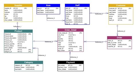 Inventory System Data Model Example Softbuilder Blog