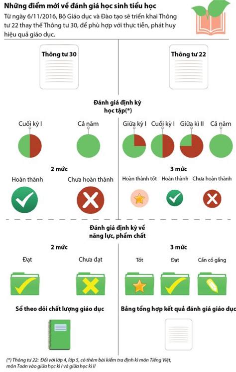 Những điểm Mới Trong Thông Tư 22 Về đánh Giá Học Sinh Tiểu Học