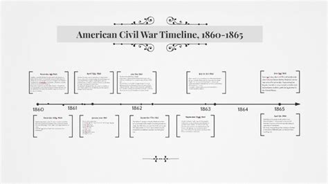 American Civil War Timeline 1860 1865 By Dmitri Radkevich