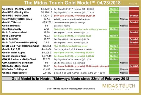 #027/18 The Midas Touch Gold Model™ – Update 23rd of April 2018