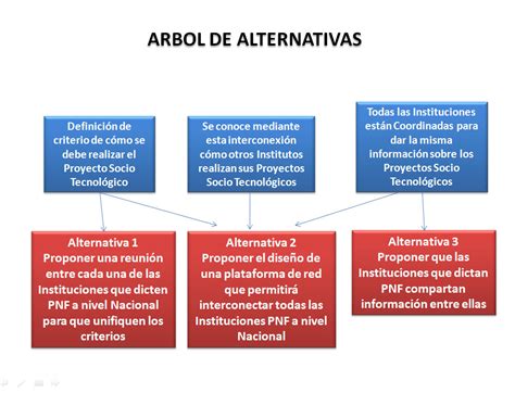 Proyecto Sociotecnologico Iv Arbol De Alternativas