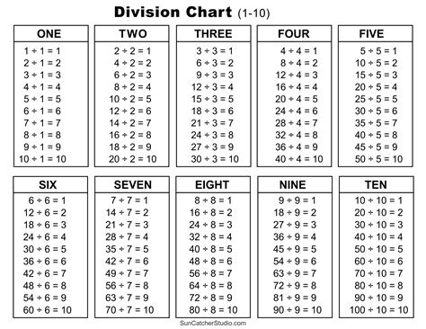 Division Tables Chart Numbers To 10 Printable Elementary Math Worksheet