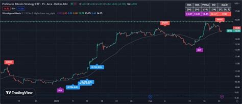 Bito Awaiting Buy Signal Based Off 43 Signals On The 15 Min Chart