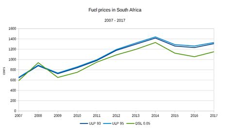 This service is exclusively reserved for iru members. How fuel prices have changed in South Africa over the past ...