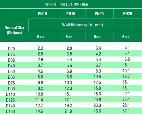 Ppr Pipes Fittings Pn Ppr Pipe Sizes Chart For Hot And Cold Water