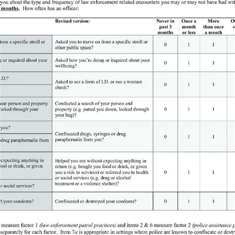 Police Patrol Practices Scale Pps Items Included In The Box Were Download Scientific Diagram