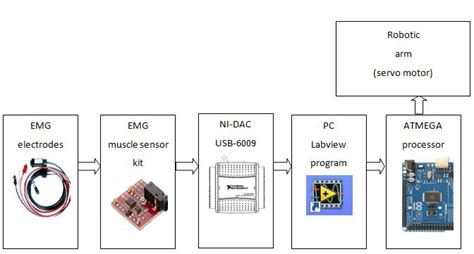 The Final New Low Cost Control System Download Scientific Diagram