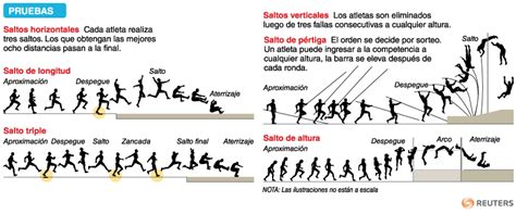 Ya el domingo en triple con el primer salto de 13,31m se colocó en segunda posición y supo mantenerla hasta el final consiguiendo la medalla de plata, por lo que repite el título de subcampeón de españa en p.c. Infografías e información sobre atletismo escolar | La ...