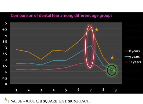 Figure 2 Comparison Of Mean Dental Fear Score Among The Three Age