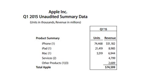 Apple Sold 74 5 Million Iphones For Fiscal 2015 Q1 Infochat