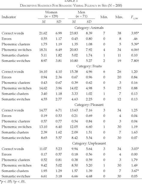 Table 1 From Semantic And Affective Verbal Fluency Sex Differences Semantic Scholar