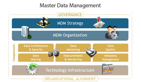 Data Intelligence and Governance | Business Intelligence