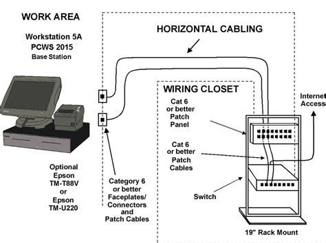 Structured Cabling System Scs