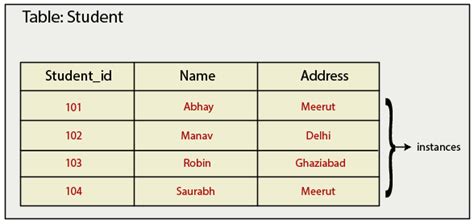 Instance And Schema In Dbms Types Examples Bank Home