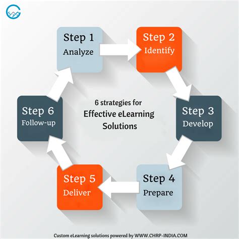 6 Strategies For Effective Elearning Solutions Chrp India Elearning