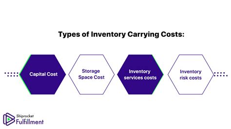 All You Need To Know About Inventory Carrying Cost And How To Reduce It