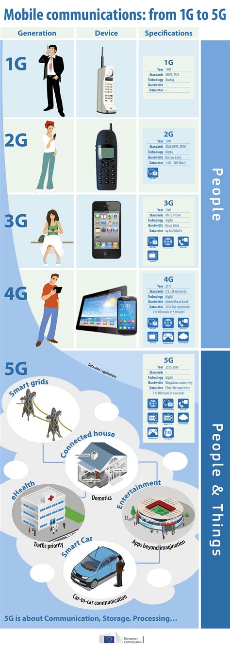 Is 5g The Future Of Mobile Technology