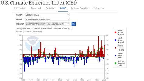 U S Climate Extremes Index Graph Or Map Noaa