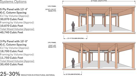 Mass Timber And Net Zero Design For Higher Education And Lab Buildings