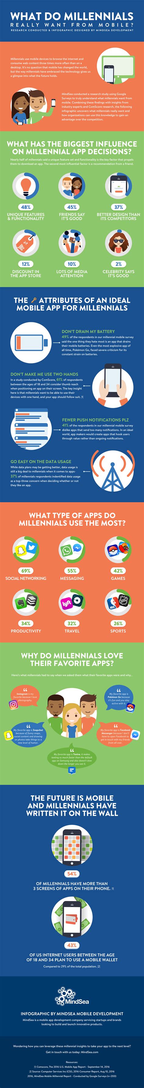 What Do Millennials Really Want From Mobile Apps Research