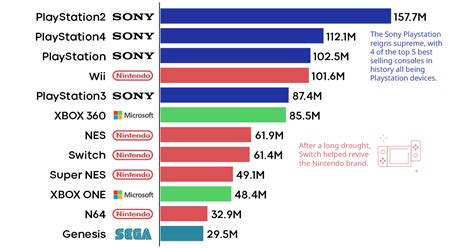 What Is The Most Sold Gaming Console