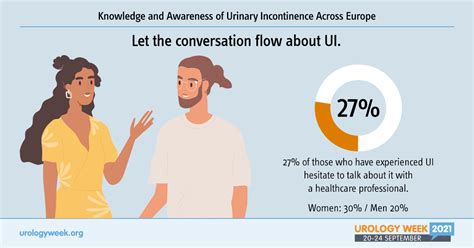 Survey Despite High Prevalence Urinary Incontinence Is Still Very
