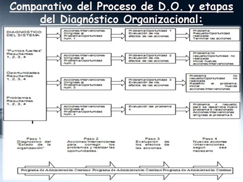 diagnóstico organizacional