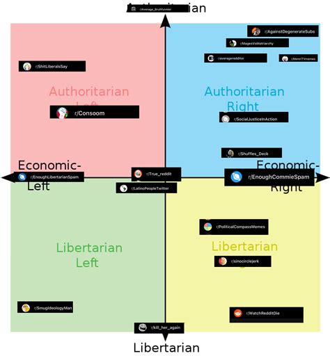 Political Compass Of Some Subs I Follow Politicalcompassmemes