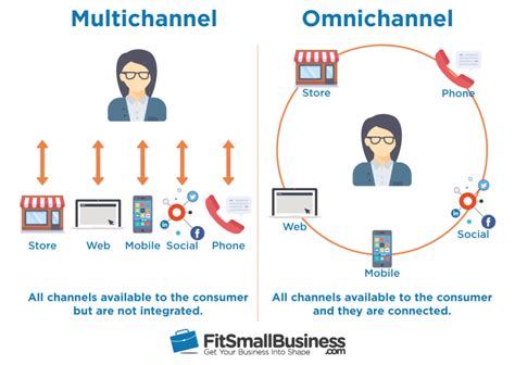 7 Omnichannel Customer Service Examples To Learn From Ringcentral Uk Blog