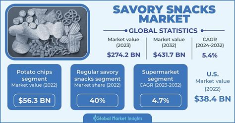 Savory Snacks Market Share And Statistics 2024 2032