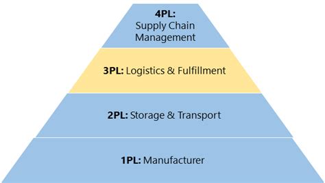 Guide To 3pl Third Party Logistics