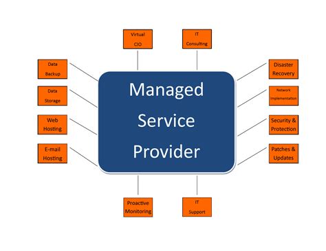 7 Convincing Reasons Why Should You Hire Managed It Services